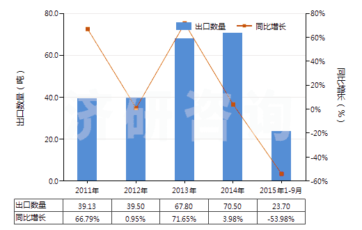 2011-2015年9月中國(guó)硝酸鈷(HS28342910)出口量及增速統(tǒng)計(jì)
